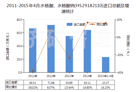 2011-2015年4月水楊酸、水楊酸鈉(HS29182110)進(jìn)口總額及增速統(tǒng)計